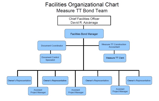 Facilities Organizational Chart